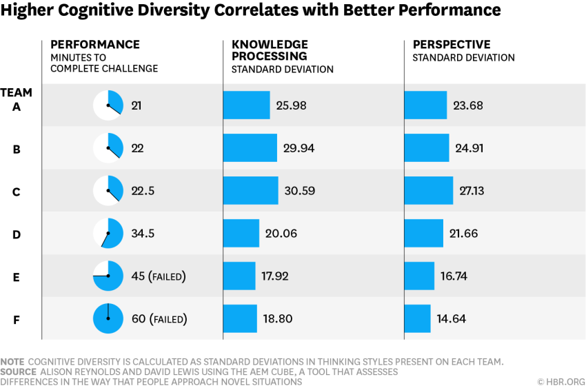 2022-10-13 higher cognitive diversity.png