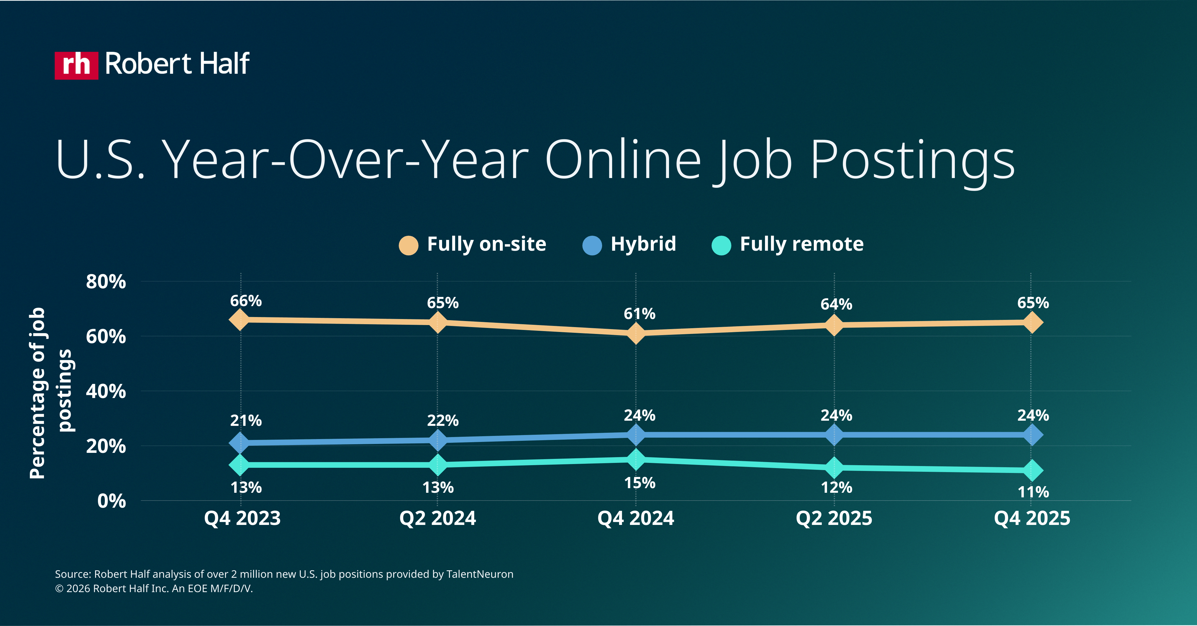 2026-02-01 ¡us-year-over-year-online-job-postings-q4-0126-4167x2180.png|Line chart showing U.S. online job posting trends from Q4 2023 to Q4 2025.