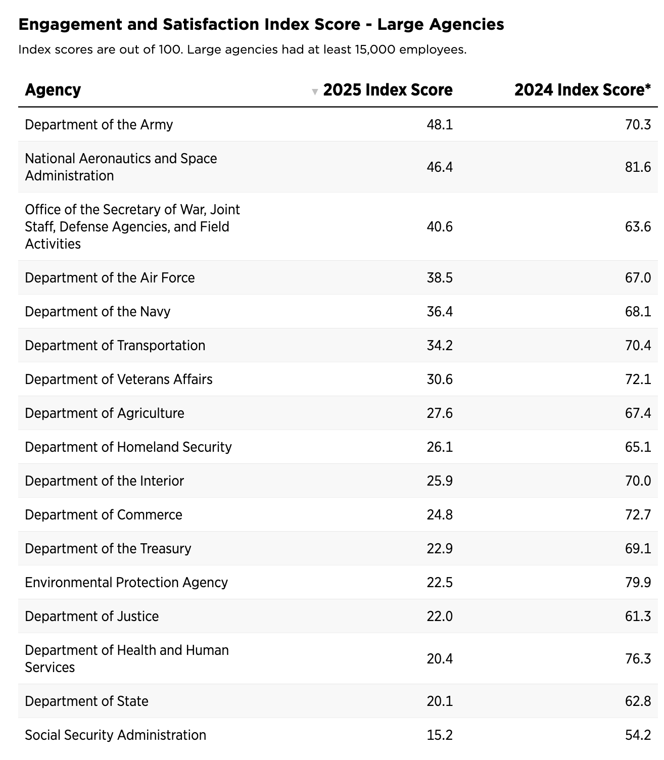 2026-03-23 ¡engagement satisfaction large agencies.png