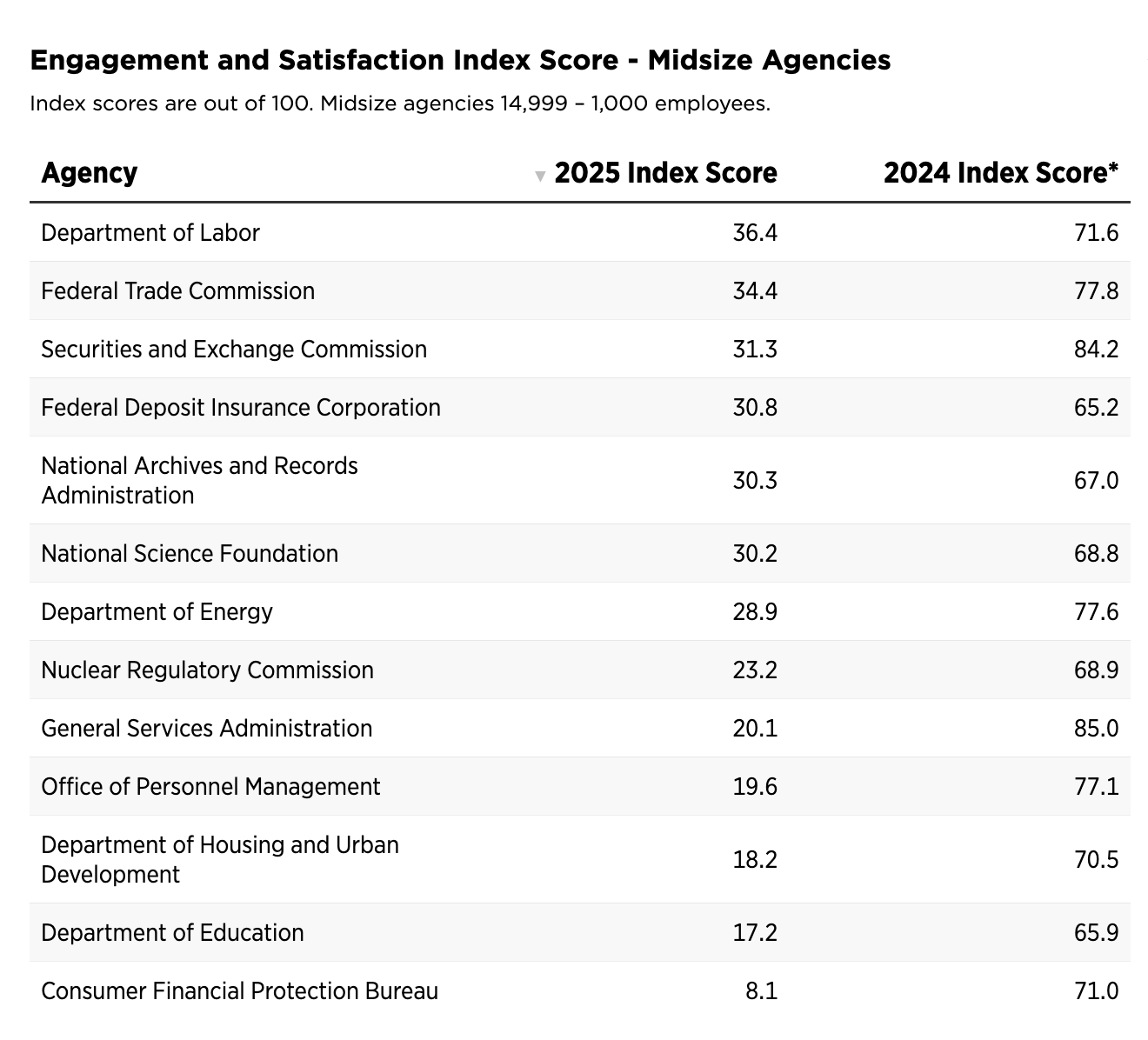 2026-03-23 ¡engagement satisfaction midsize agencies.png
