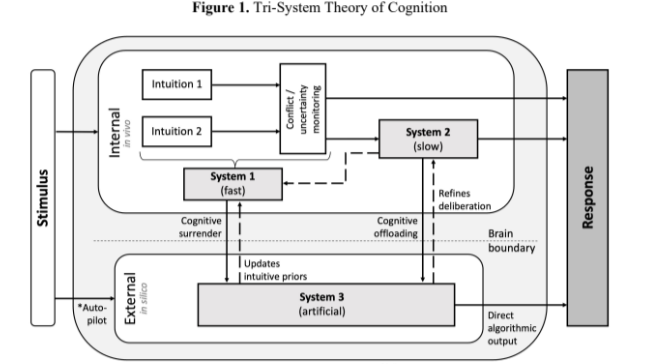 2026-03-29 ¡tri-system of cognition.png