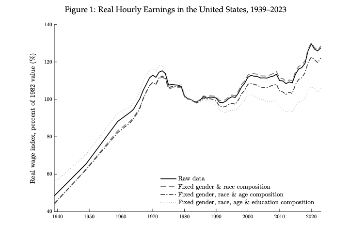 2026-04-22 ¡real hourly earnings1939-2023.png