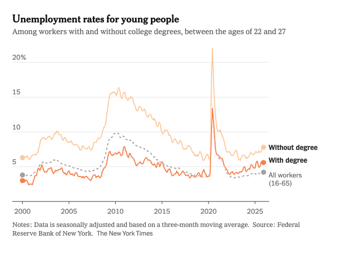 2026-04-22 ¡unemployment rates for young people.png