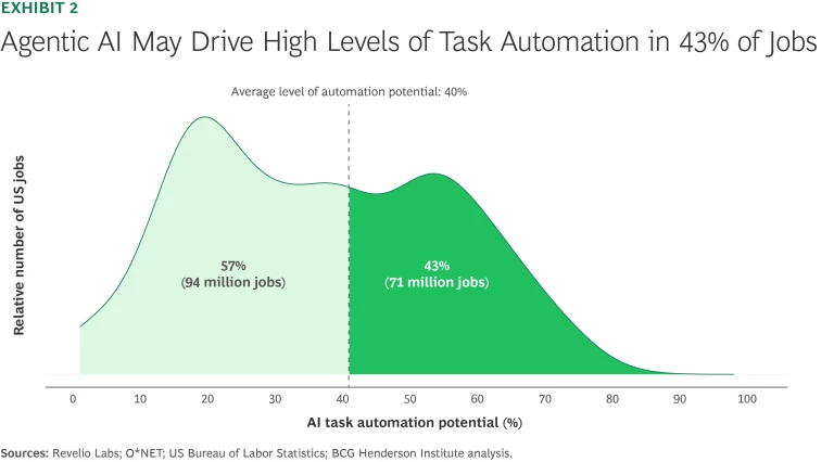 2026-04-24 ¡Agentic AI May Drive High Levels of Task Automations in 43 percent of Jobs.webpAgentic AI May Drive High Levels of Task Automations in 43 percent of Jobs