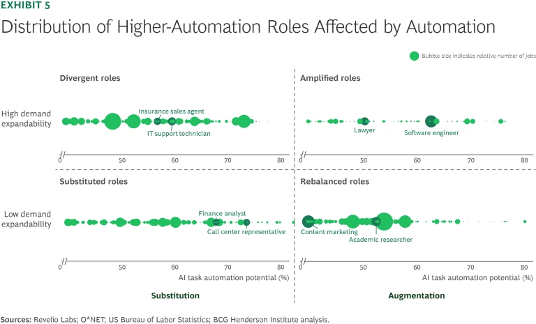 2026-04-24 ¡Distribution of Higher-Automation Roles Affected by Automation.webpDistribution of Higher-Automation Roles Affected by Automation