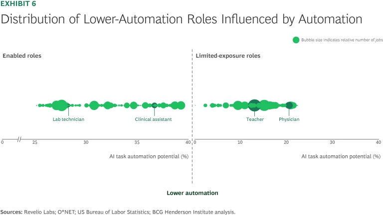 2026-04-24 ¡Distribution of Lower-Automation Roles Influenced by Automation.webpDistribution of Lower-Automation Roles Influenced by Automation