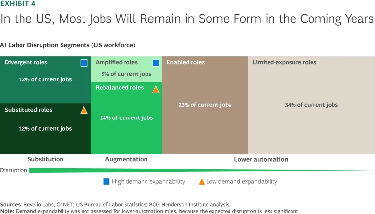 2026-04-24 ¡In the US, Most Jobs Will Remain in Some Form in the Coming Years.webpIn the US, Most Jobs Will Remain in Some Form in the Coming Years