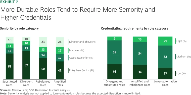 2026-04-24 ¡More Durable Roles Tend to Require More Seniority and Higher Credentials.webpMore Durable Roles Tend to Require More Seniority and Higher Credentials
