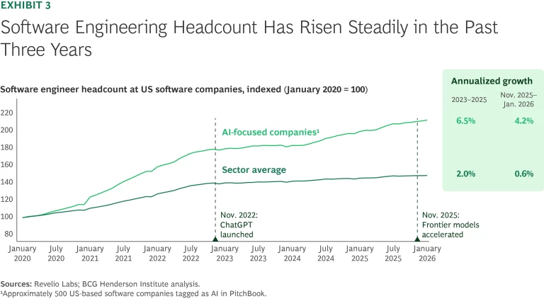 2026-04-24 ¡Software Engineering Headcount Has Risen Steadily in the Past Three Years.webpSoftware Engineering Headcount Has Risen Steadily in the Past Three Years
