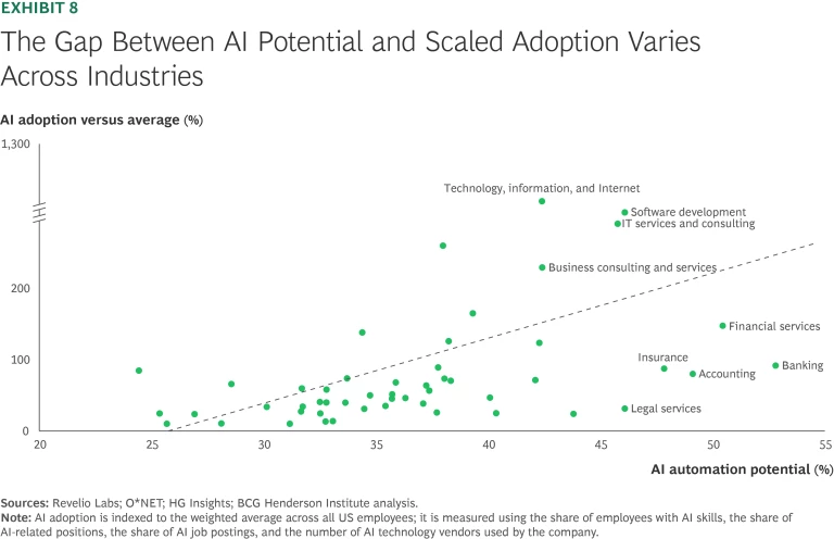 2026-04-24 ¡The Gap Between AI Potential and Scaled Adoption Varies Across Industries.webpThe Gap Between AI Potential and Scaled Adoption Varies Across Industries