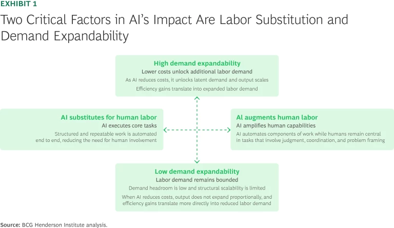 2026-04-24 ¡Two Critical Factors in AI's Impact Are Labor Substitution and Demand Expandability.webpTwo Critical Factors in AI's Impact Are Labor Substitution and Demand Expandability