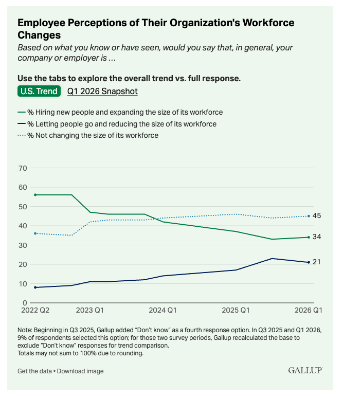 2026-06-18 ¡gallup workforce changes 2.png