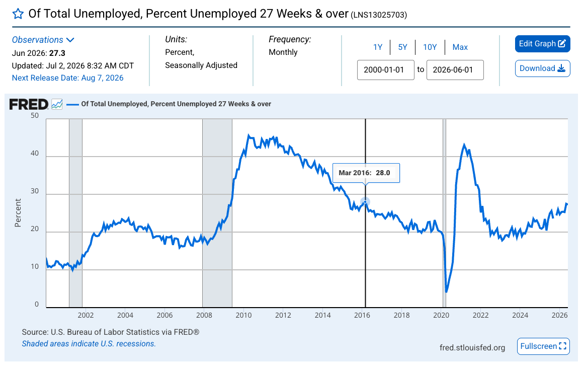 2026-07-07 ¡FRED - unemployed 27 weeks.png